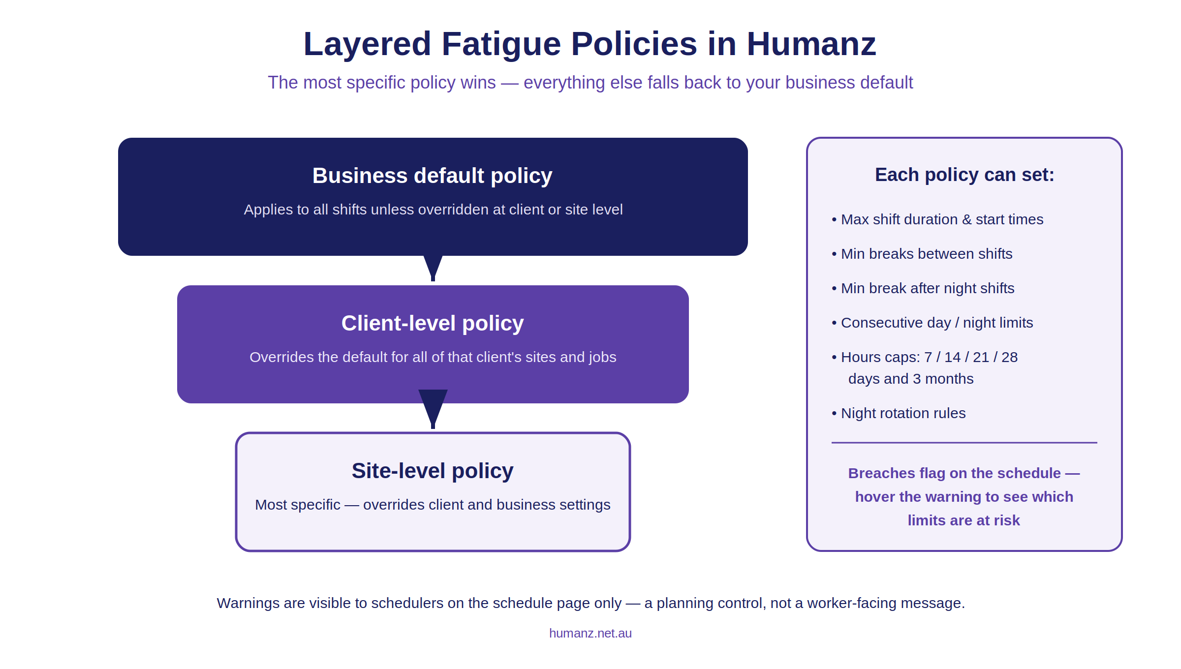 Automated compliance in Humanz — fatigue policies and qualification expiry alerts