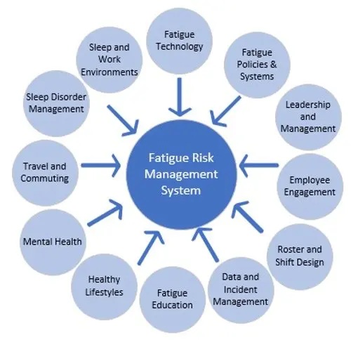 Safe Work Australia fatigue risk categories infographic — site fatigue compliance tool