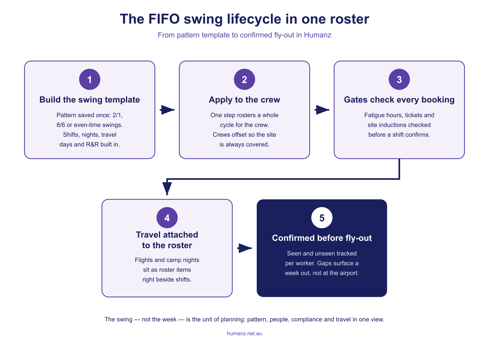 The FIFO swing lifecycle — template, crew, compliance gates, travel and confirmation in one roster