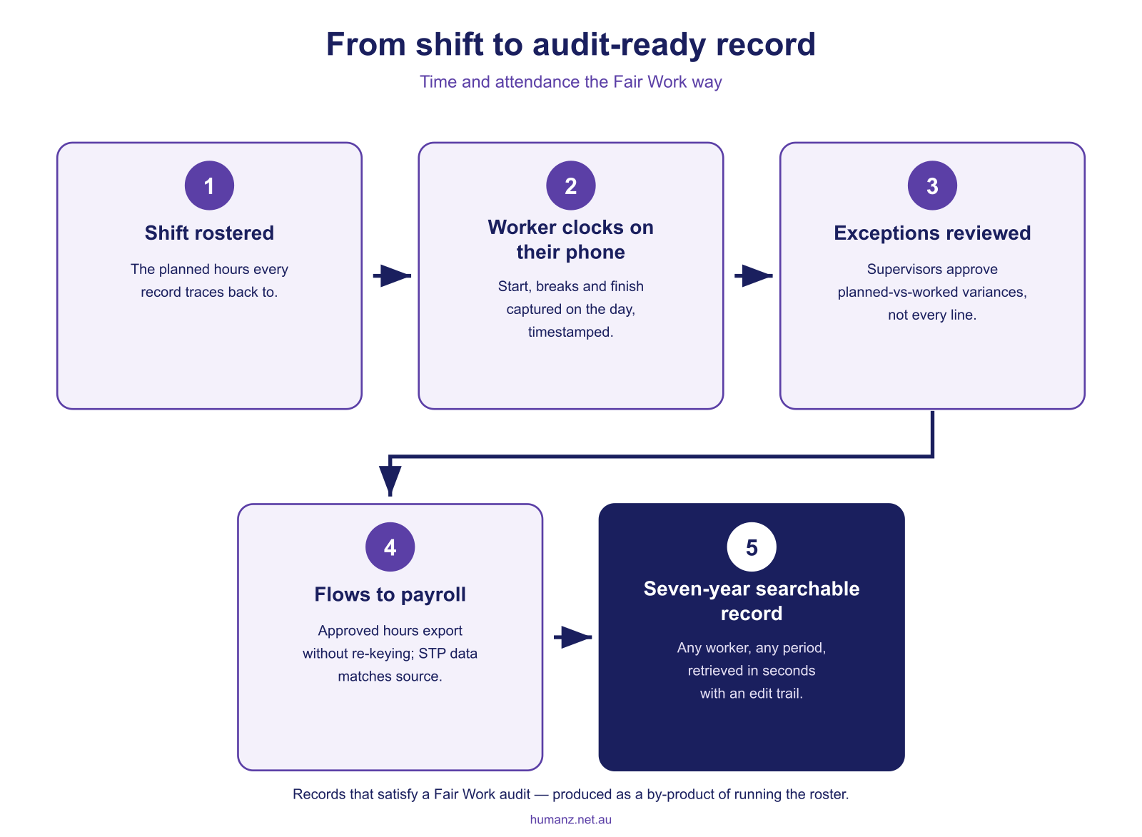 From rostered shift to audit-ready record — the digital time and attendance flow