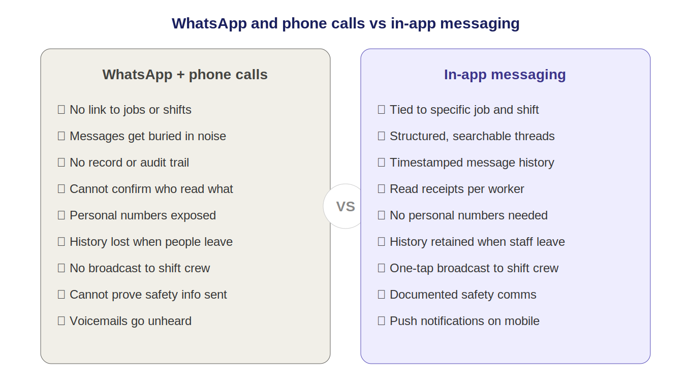 Whatsapp vs within app Messaging